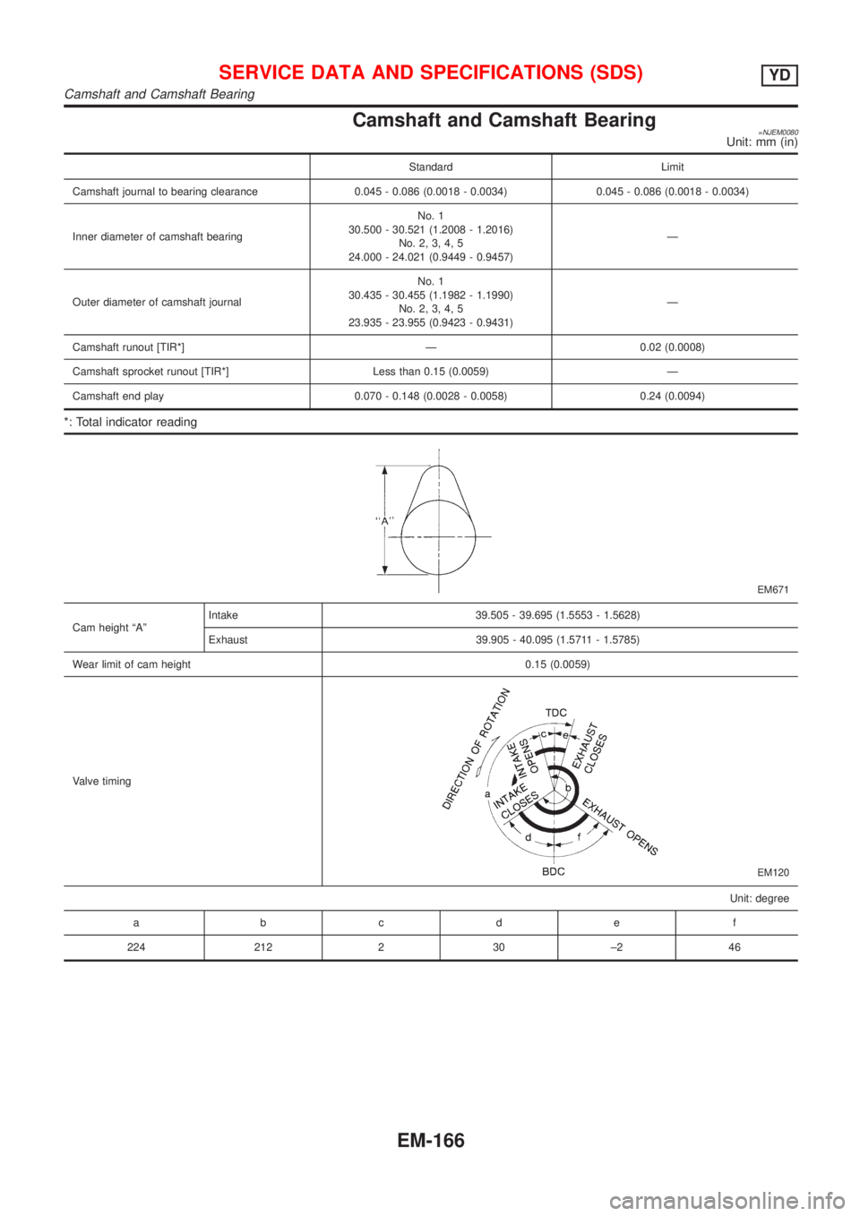 NISSAN ALMERA 2001  Service Manual Camshaft and Camshaft Bearing=NJEM0080Unit: mm (in)
Standard Limit
Camshaft journal to bearing clearance 0.045 - 0.086 (0.0018 - 0.0034) 0.045 - 0.086 (0.0018 - 0.0034)
Inner diameter of camshaft bear