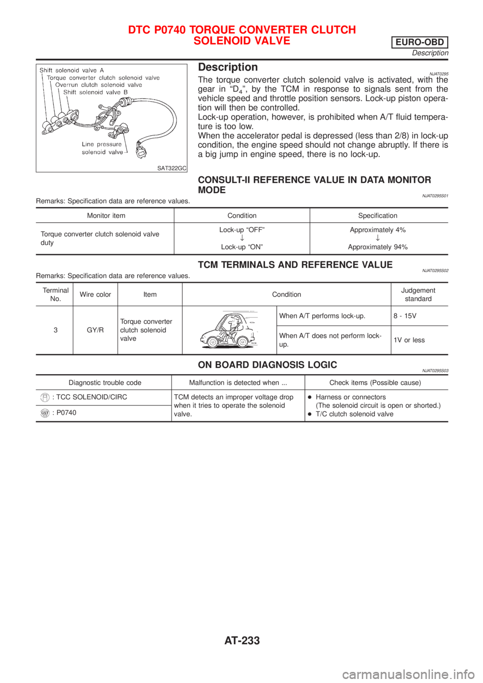 NISSAN ALMERA 2001  Service Manual SAT322GC
DescriptionNJAT0295The torque converter clutch solenoid valve is activated, with the
gear in ªD
4º, by the TCM in response to signals sent from the
vehicle speed and throttle position senso