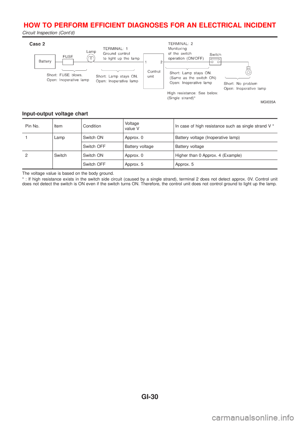 NISSAN ALMERA 2001  Service Manual MGI035A
Input-output voltage chart
Pin No. Item ConditionVoltage
value VIn case of high resistance such as single strand V *
1 Lamp Switch ON Approx. 0 Battery voltage (Inoperative lamp)
Switch OFF Ba