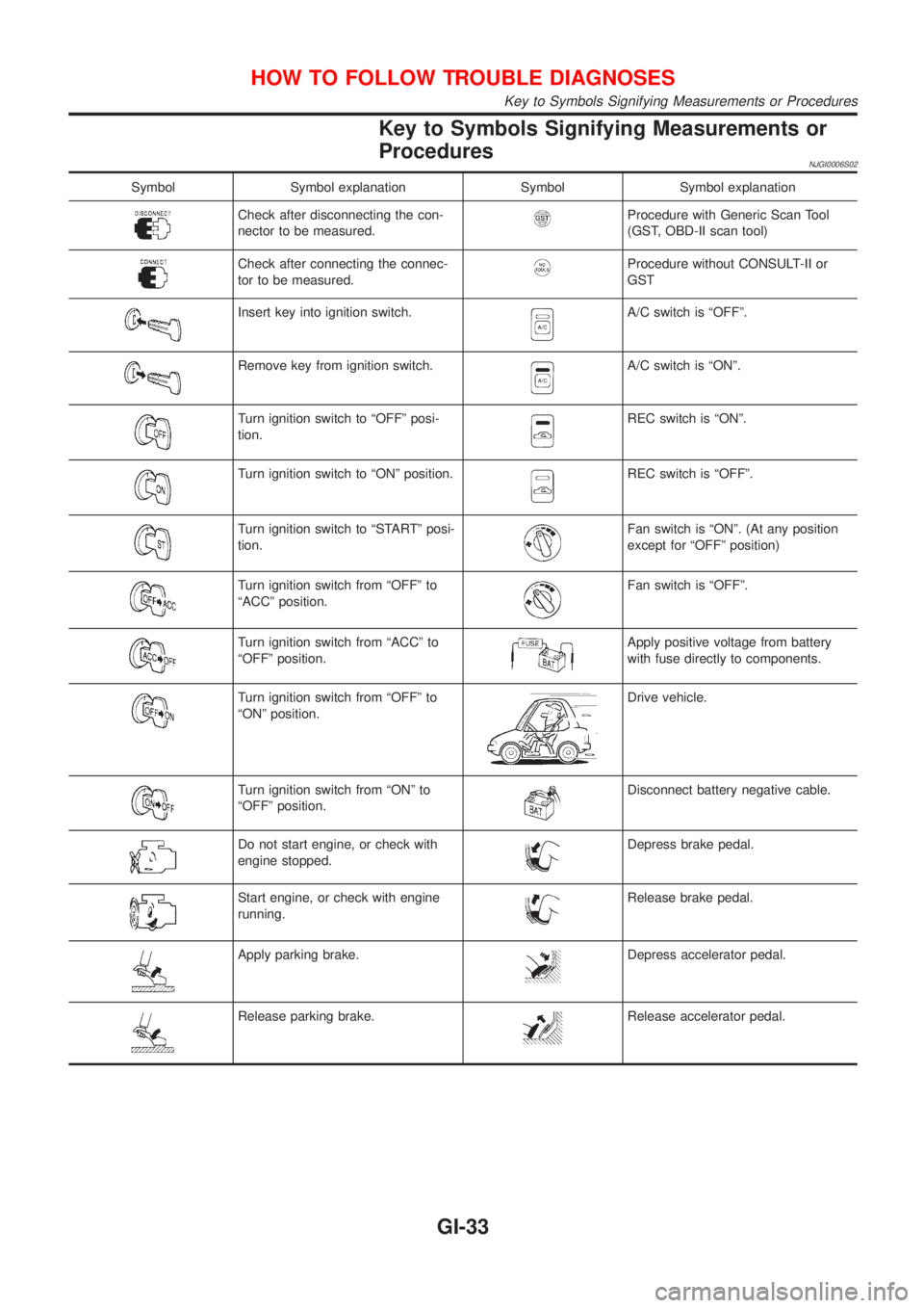 NISSAN ALMERA 2001  Service Manual Key to Symbols Signifying Measurements or
Procedures
NJGI0006S02
Symbol Symbol explanation Symbol Symbol explanation
Check after disconnecting the con-
nector to be measured.Procedure with Generic Sca