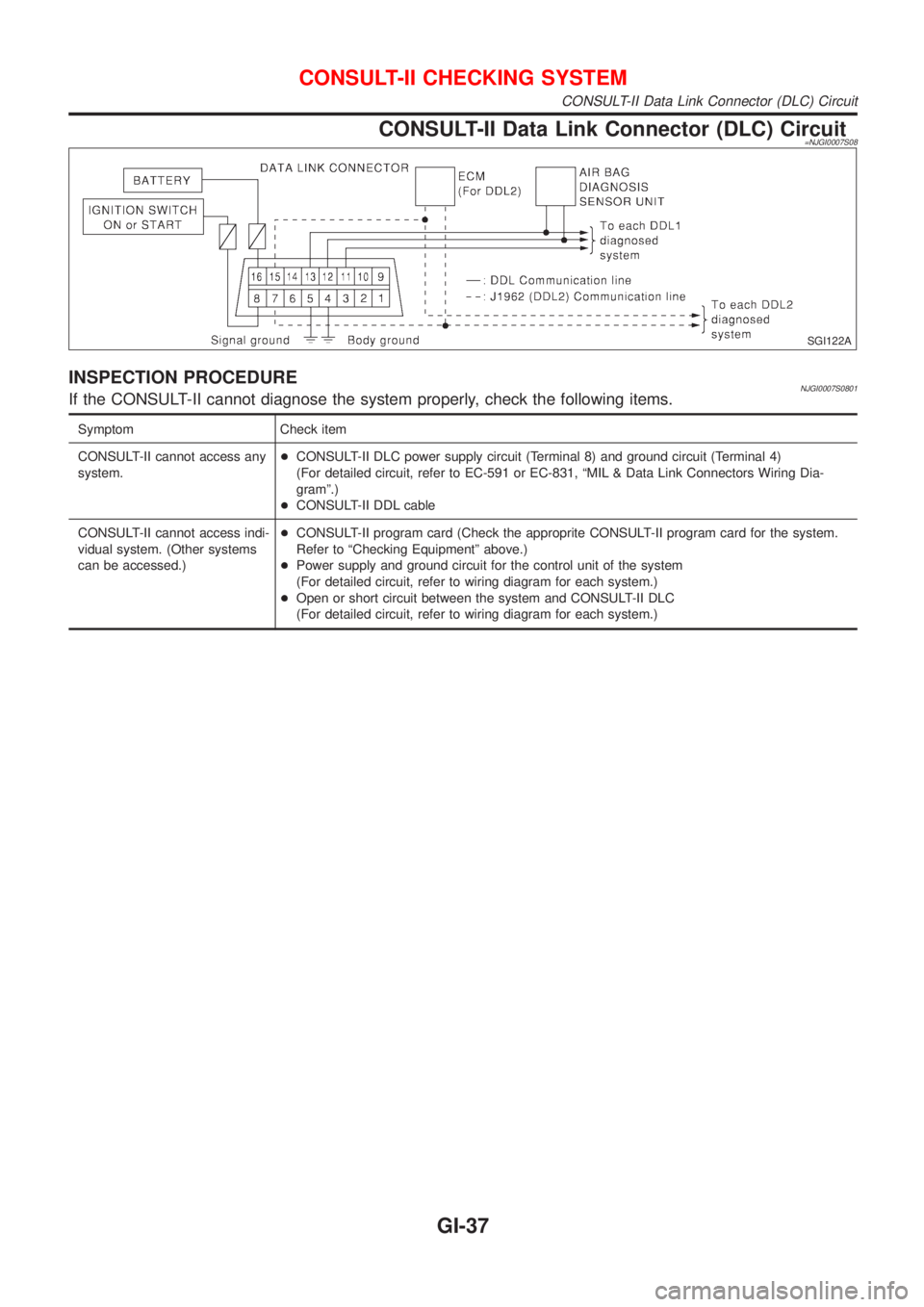 NISSAN ALMERA 2001  Service Manual CONSULT-II Data Link Connector (DLC) Circuit=NJGI0007S08
SGI122A
INSPECTION PROCEDURENJGI0007S0801If the CONSULT-II cannot diagnose the system properly, check the following items.
Symptom Check item
C