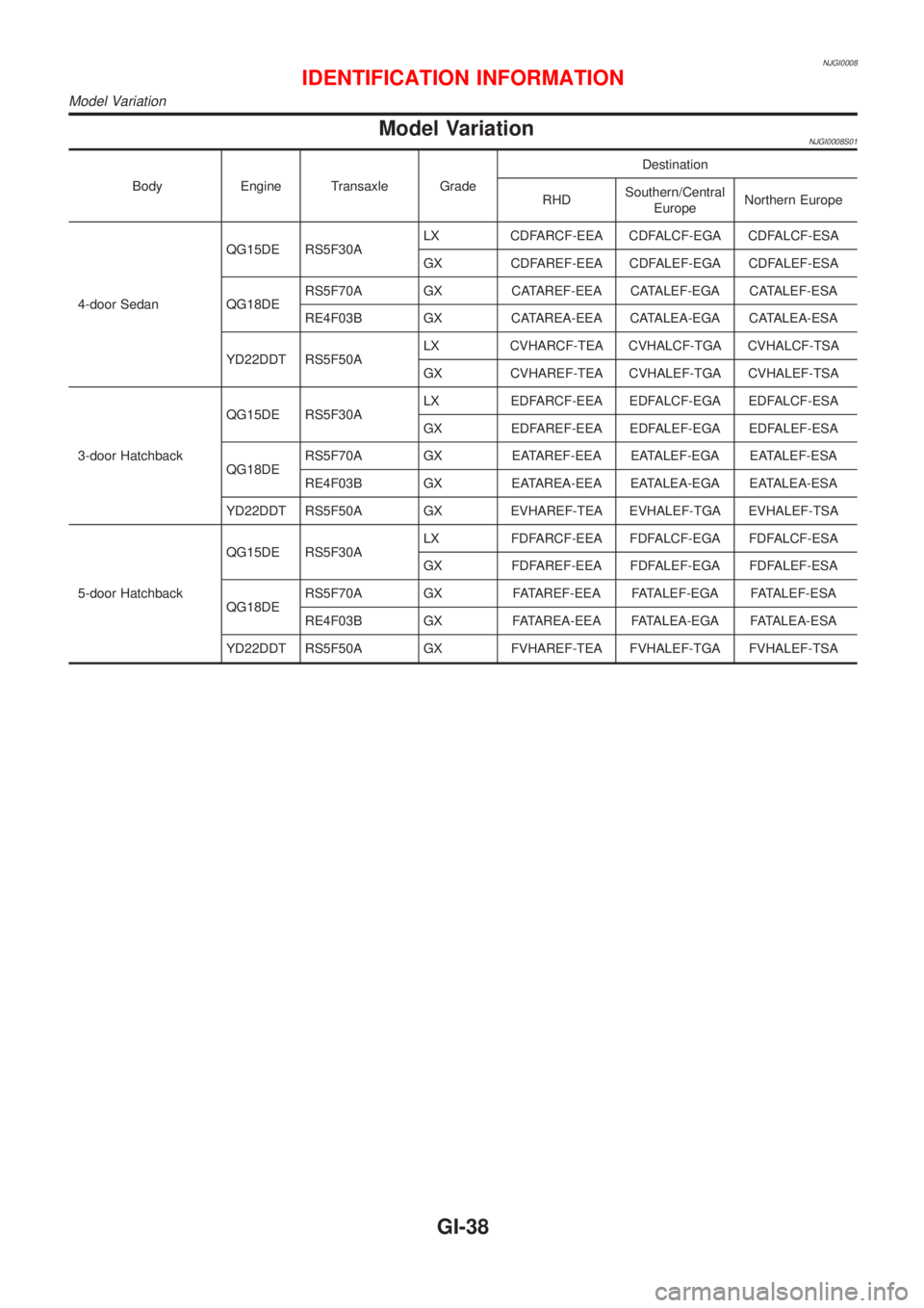 NISSAN ALMERA 2001 Service Manual NJGI0008
Model VariationNJGI0008S01
Body Engine Transaxle GradeDestination
RHDSouthern/Central
EuropeNorthern Europe
4-door SedanQG15DE RS5F30ALX CDFARCF-EEA CDFALCF-EGA CDFALCF-ESA
GX CDFAREF-EEA CDF NISSAN ALMERA 2001 Service Manual NJGI0008
Model VariationNJGI0008S01
Body Engine Transaxle GradeDestination
RHDSouthern/Central
EuropeNorthern Europe
4-door SedanQG15DE RS5F30ALX CDFARCF-EEA CDFALCF-EGA CDFALCF-ESA
GX CDFAREF-EEA CDF