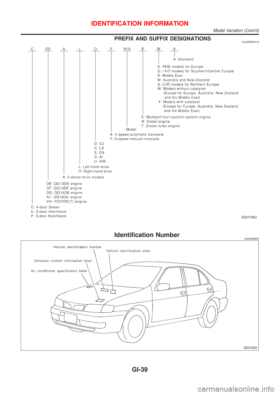 NISSAN ALMERA 2001  Service Manual PREFIX AND SUFFIX DESIGNATIONSNJGI0008S0112
SGI119AC
Identification NumberNJGI0008S02
SGI135A
IDENTIFICATION INFORMATION
Model Variation (Contd)
GI-39 