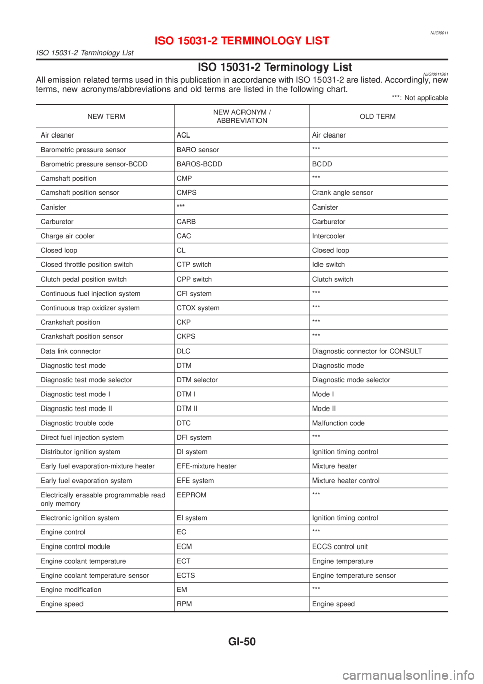 NISSAN ALMERA 2001 Service Manual NJGI0011
ISO 15031-2 Terminology ListNJGI0011S01All emission related terms used in this publication in accordance with ISO 15031-2 are listed. Accordingly, new
terms, new acronyms/abbreviations and ol NISSAN ALMERA 2001 Service Manual NJGI0011
ISO 15031-2 Terminology ListNJGI0011S01All emission related terms used in this publication in accordance with ISO 15031-2 are listed. Accordingly, new
terms, new acronyms/abbreviations and ol