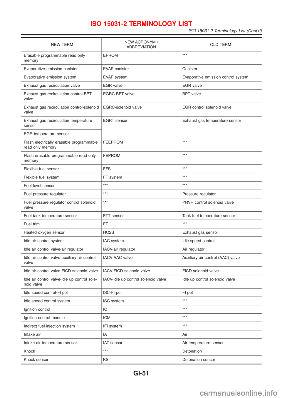 NISSAN ALMERA 2001 Service Manual NEW TERMNEW ACRONYM /
ABBREVIATIONOLD TERM
Erasable programmable read only
memoryEPROM ***
Evaporative emission canister EVAP canister Canister
Evaporative emission system EVAP system Evaporative emis NISSAN ALMERA 2001 Service Manual NEW TERMNEW ACRONYM /
ABBREVIATIONOLD TERM
Erasable programmable read only
memoryEPROM ***
Evaporative emission canister EVAP canister Canister
Evaporative emission system EVAP system Evaporative emis