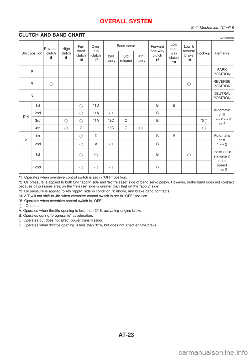 NISSAN ALMERA 2001  Service Manual CLUTCH AND BAND CHARTNJAT0013S04
Shift positionReverse
clutch
5High
clutch
6For-
ward
clutch
15Over-
run
clutch
17Band servo
Forward
one-way
clutch
16Low
one-
way
clutch
18Low &
reverse
brake
19Lock-u