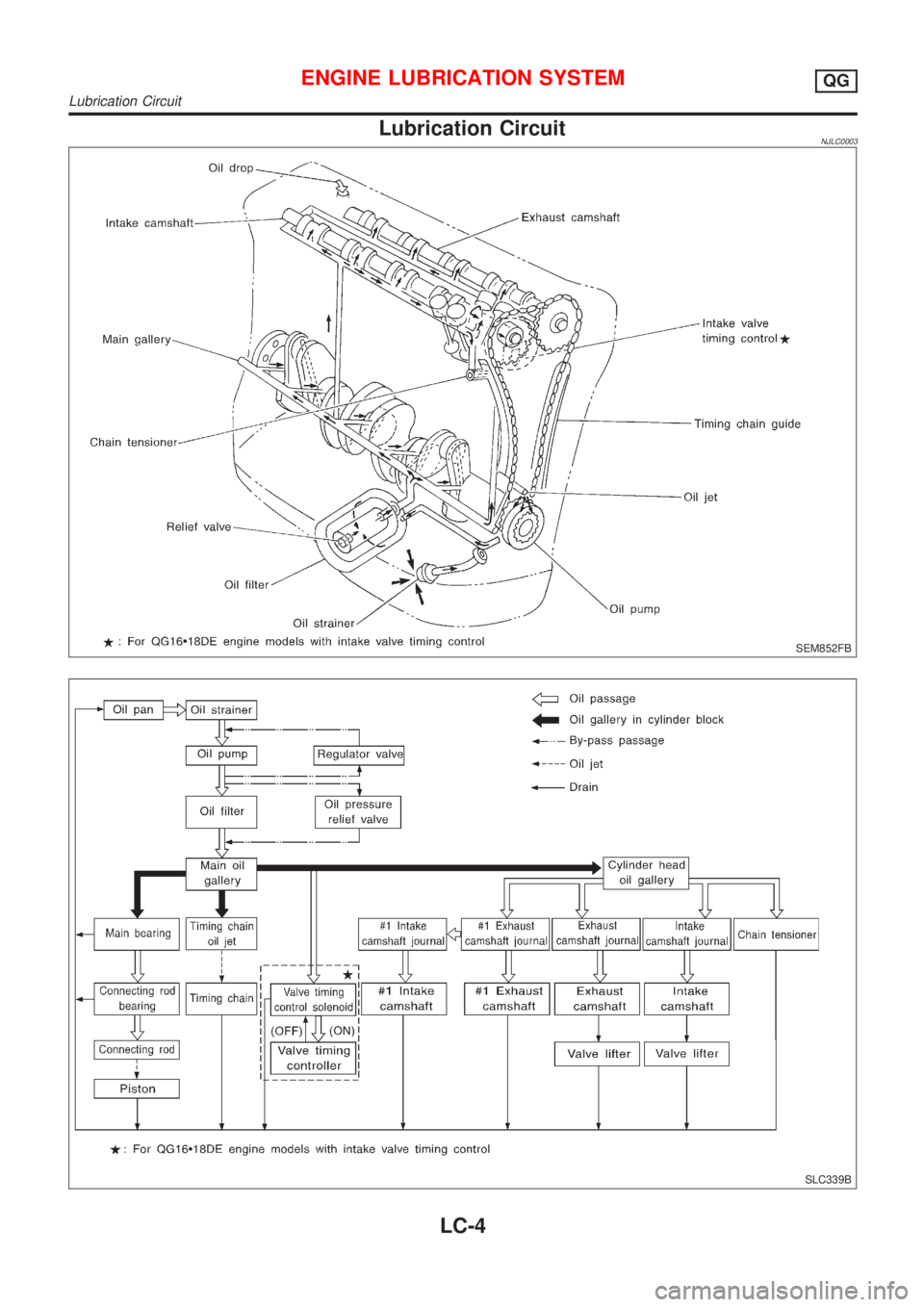 NISSAN ALMERA 2001 Service Manual Lubrication CircuitNJLC0003
SEM852FB
SLC339B
ENGINE LUBRICATION SYSTEMQG
Lubrication Circuit
LC-4 NISSAN ALMERA 2001 Service Manual Lubrication CircuitNJLC0003
SEM852FB
SLC339B
ENGINE LUBRICATION SYSTEMQG
Lubrication Circuit
LC-4