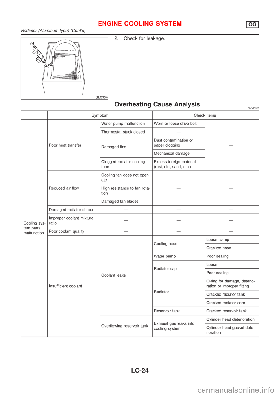 NISSAN ALMERA 2001 Service Manual SLC934
2. Check for leakage.
Overheating Cause AnalysisNJLC0028
Symptom Check items
Cooling sys-
tem parts
malfunctionPoor heat transferWater pump malfunction Worn or loose drive belt
Ð Thermostat st NISSAN ALMERA 2001 Service Manual SLC934
2. Check for leakage.
Overheating Cause AnalysisNJLC0028
Symptom Check items
Cooling sys-
tem parts
malfunctionPoor heat transferWater pump malfunction Worn or loose drive belt
Ð Thermostat st