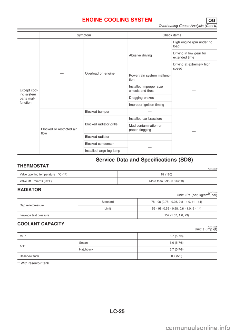 NISSAN ALMERA 2001 Service Manual Symptom Check items
Except cool-
ing system
parts mal-
functionÐ Overload on engineAbusive drivingHigh engine rpm under no
load
Driving in low gear for
extended time
Driving at extremely high
speed
P NISSAN ALMERA 2001 Service Manual Symptom Check items
Except cool-
ing system
parts mal-
functionÐ Overload on engineAbusive drivingHigh engine rpm under no
load
Driving in low gear for
extended time
Driving at extremely high
speed
P