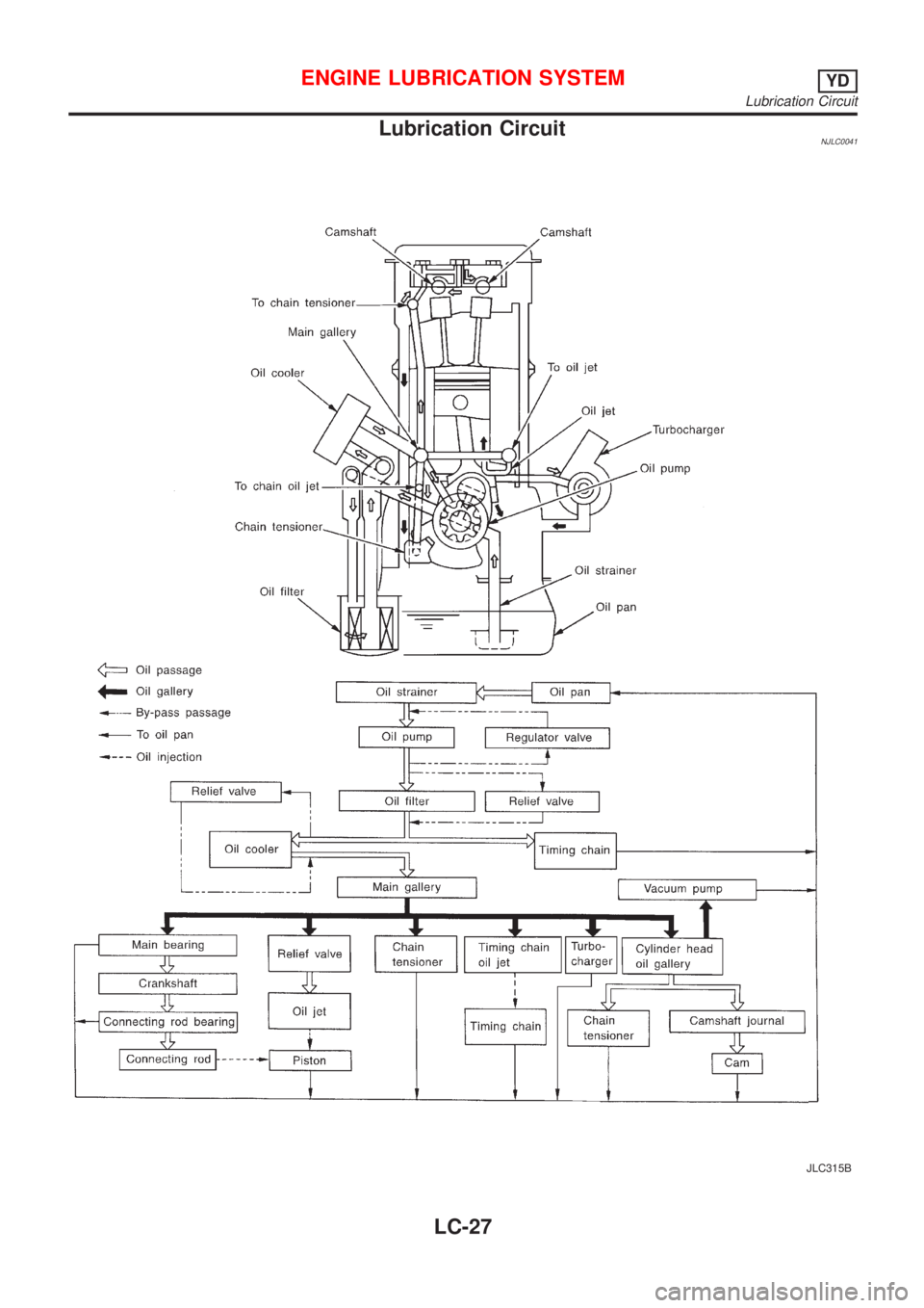 NISSAN ALMERA 2001 Service Manual Lubrication CircuitNJLC0041
JLC315B
ENGINE LUBRICATION SYSTEMYD
Lubrication Circuit
LC-27 NISSAN ALMERA 2001 Service Manual Lubrication CircuitNJLC0041
JLC315B
ENGINE LUBRICATION SYSTEMYD
Lubrication Circuit
LC-27