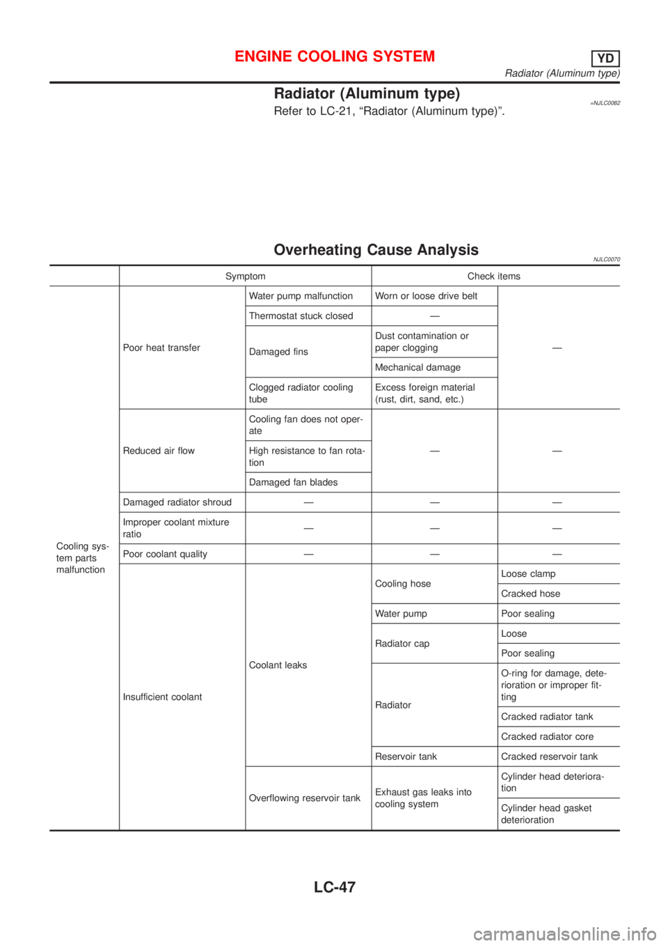 NISSAN ALMERA 2001  Service Manual Radiator (Aluminum type)=NJLC0082Refer to LC-21, ªRadiator (Aluminum type)º.
Overheating Cause AnalysisNJLC0070
Symptom Check items
Cooling sys-
tem parts
malfunctionPoor heat transferWater pump mal