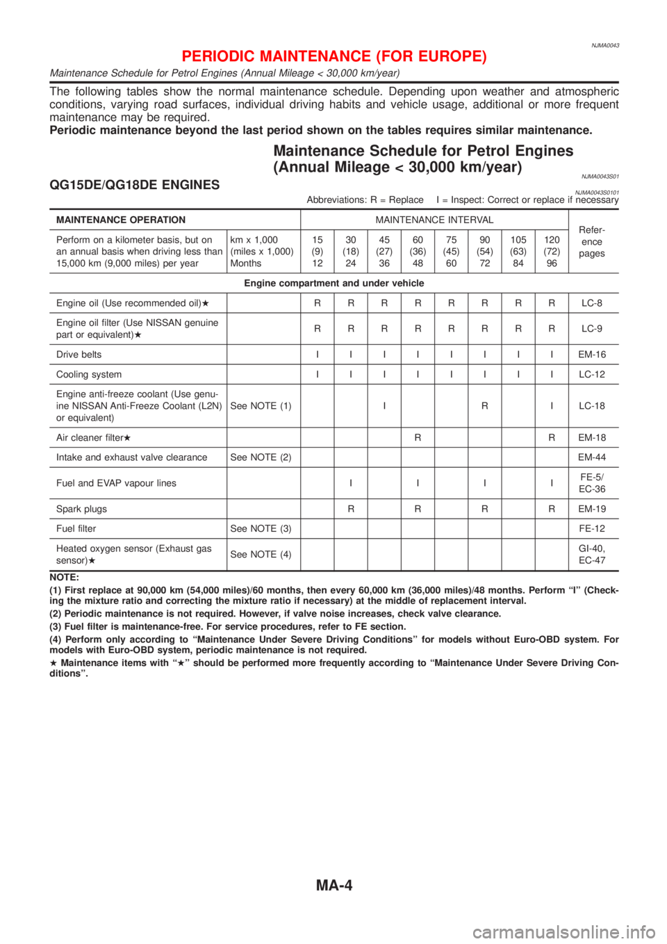 NISSAN ALMERA 2001 Service Manual NJMA0043
The following tables show the normal maintenance schedule. Depending upon weather and atmospheric
conditions, varying road surfaces, individual driving habits and vehicle usage, additional or NISSAN ALMERA 2001 Service Manual NJMA0043
The following tables show the normal maintenance schedule. Depending upon weather and atmospheric
conditions, varying road surfaces, individual driving habits and vehicle usage, additional or