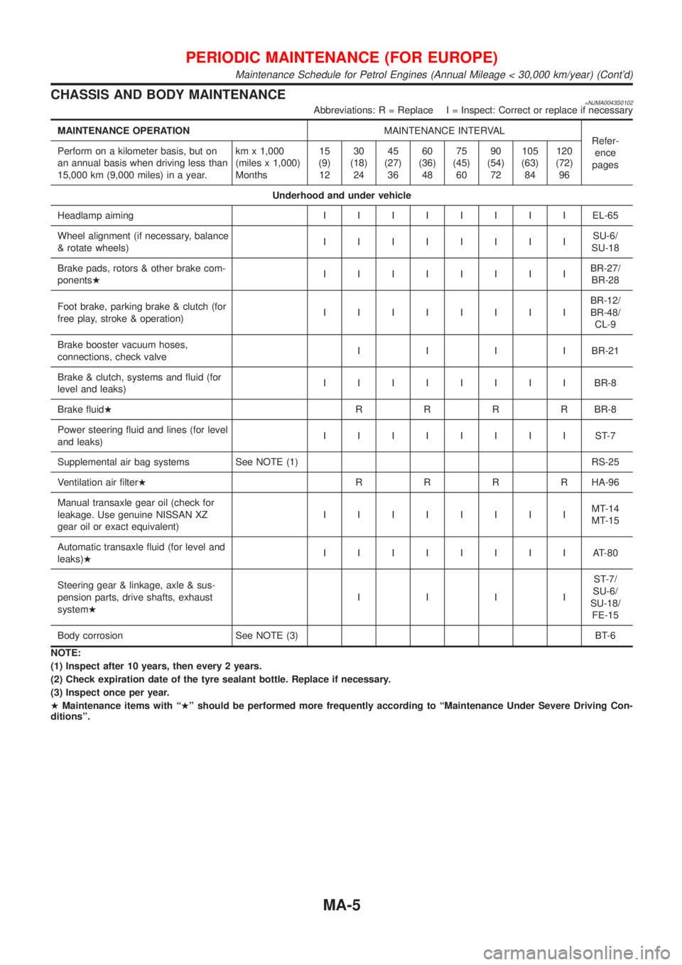 NISSAN ALMERA 2001  Service Manual CHASSIS AND BODY MAINTENANCE=NJMA0043S0102Abbreviations: R = Replace I = Inspect: Correct or replace if necessary
MAINTENANCE OPERATIONMAINTENANCE INTERVAL
Refer-
ence
pages Perform on a kilometer bas