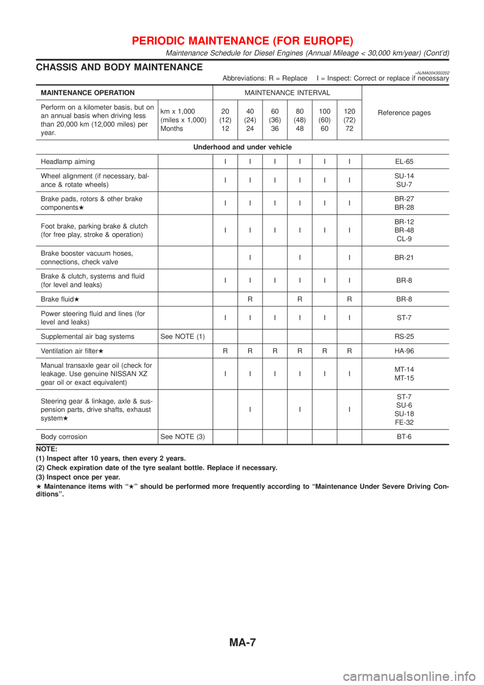 NISSAN ALMERA 2001  Service Manual CHASSIS AND BODY MAINTENANCE=NJMA0043S0202Abbreviations: R = Replace I = Inspect: Correct or replace if necessary
MAINTENANCE OPERATIONMAINTENANCE INTERVAL
Reference pages Perform on a kilometer basis