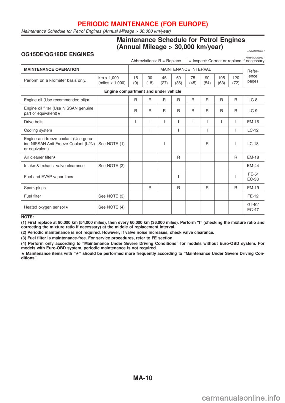 NISSAN ALMERA 2001 Service Manual Maintenance Schedule for Petrol Engines
(Annual Mileage > 30,000 km/year)
=NJMA0043S04QG15DE/QG18DE ENGINESNJMA0043S0401Abbreviations: R = Replace I = Inspect: Correct or replace if necessary
MAINTENA NISSAN ALMERA 2001 Service Manual Maintenance Schedule for Petrol Engines
(Annual Mileage > 30,000 km/year)
=NJMA0043S04QG15DE/QG18DE ENGINESNJMA0043S0401Abbreviations: R = Replace I = Inspect: Correct or replace if necessary
MAINTENA