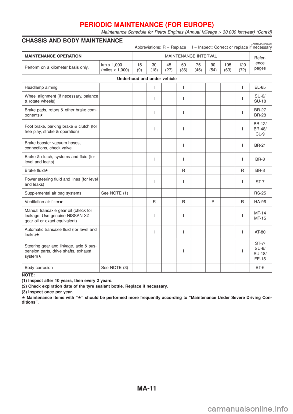 NISSAN ALMERA 2001  Service Manual CHASSIS AND BODY MAINTENANCE=NJMA0043S0402Abbreviations: R = Replace I = Inspect: Correct or replace if necessary
MAINTENANCE OPERATIONMAINTENANCE INTERVAL
Refer-
ence
pages Perform on a kilometer bas