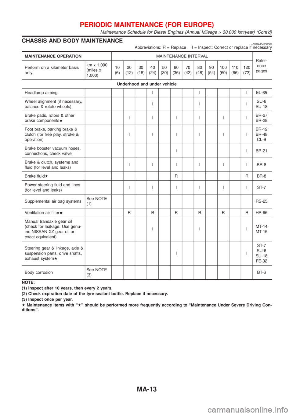 NISSAN ALMERA 2001  Service Manual CHASSIS AND BODY MAINTENANCE=NJMA0043S0502Abbreviations: R = Replace I = Inspect: Correct or replace if necessary
MAINTENANCE OPERATIONMAINTENANCE INTERVAL
Refer-
ence
pages Perform on a kilometer bas