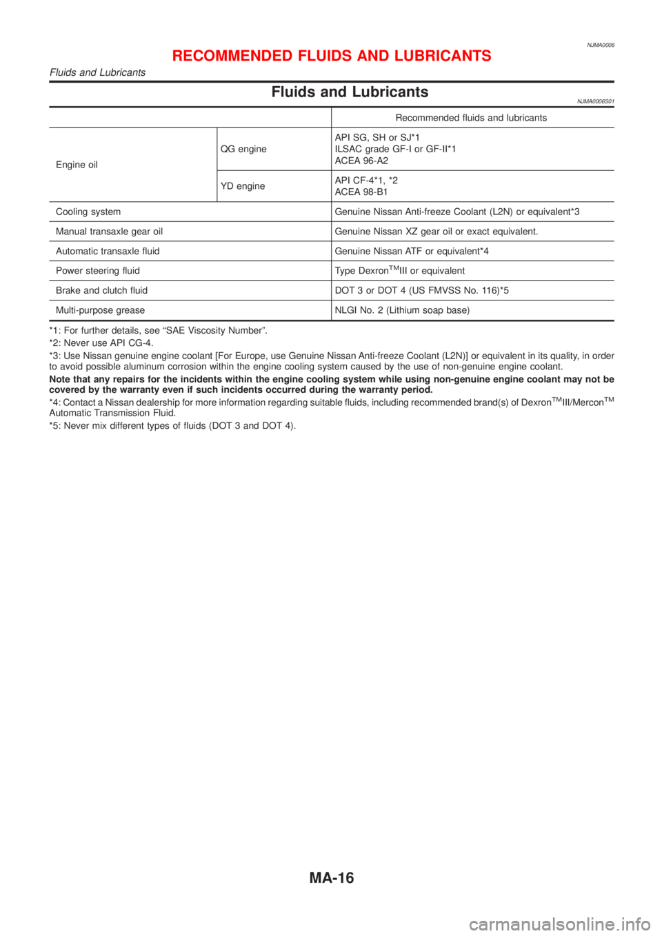 NISSAN ALMERA 2001  Service Manual NJMA0006
Fluids and LubricantsNJMA0006S01
Recommended fluids and lubricants
Engine oilQG engineAPI SG, SH or SJ*1
ILSAC grade GF-I or GF-II*1
ACEA 96-A2
YD engineAPI CF-4*1, *2
ACEA 98-B1
Cooling syst