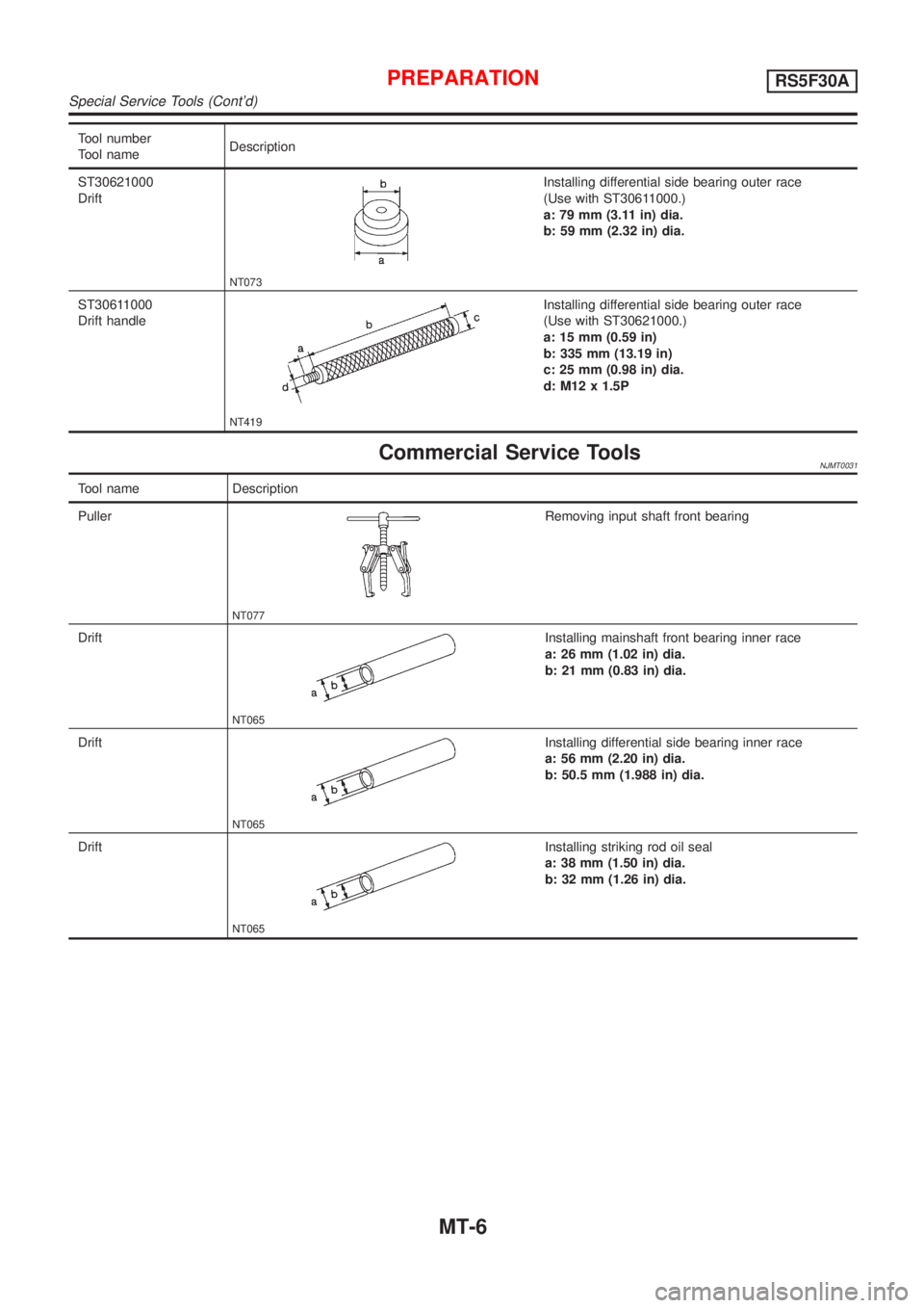 NISSAN ALMERA 2001  Service Manual Tool number
Tool nameDescription
ST30621000
Drift
NT073
Installing differential side bearing outer race
(Use with ST30611000.)
a: 79 mm (3.11 in) dia.
b: 59 mm (2.32 in) dia.
ST30611000
Drift handle
N