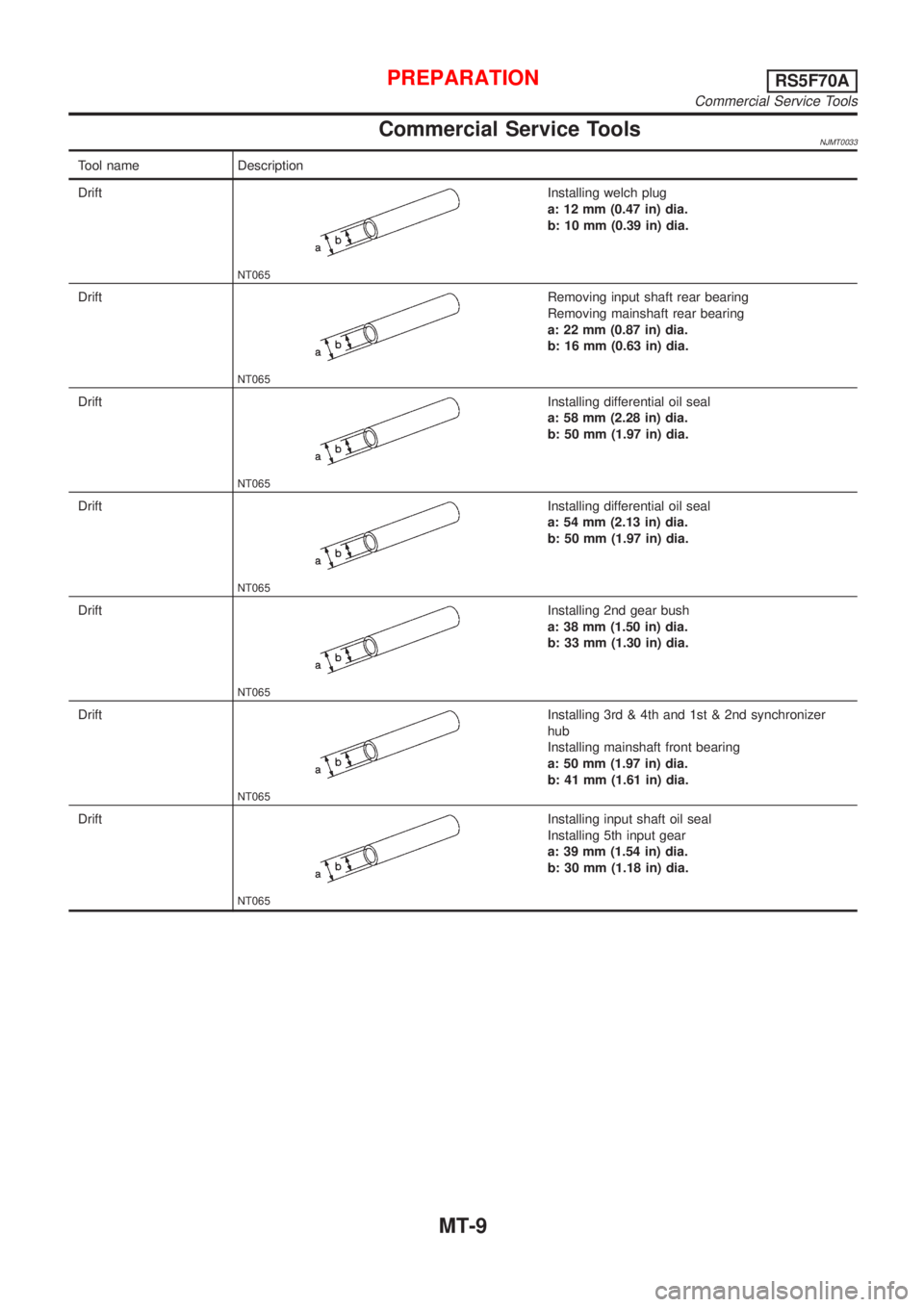 NISSAN ALMERA 2001  Service Manual Commercial Service ToolsNJMT0033
Tool name Description
Drift
NT065
Installing welch plug
a: 12 mm (0.47 in) dia.
b: 10 mm (0.39 in) dia.
Drift
NT065
Removing input shaft rear bearing
Removing mainshaf