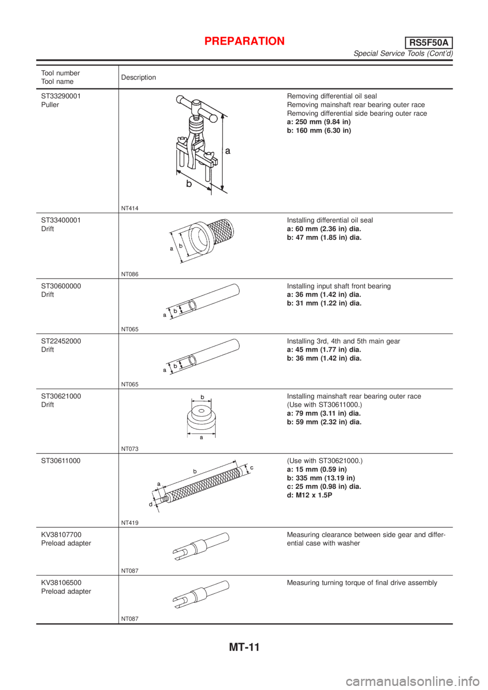 NISSAN ALMERA 2001 Service Manual Tool number
Tool nameDescription
ST33290001
Puller
NT414
Removing differential oil seal
Removing mainshaft rear bearing outer race
Removing differential side bearing outer race
a: 250 mm (9.84 in)
b: NISSAN ALMERA 2001 Service Manual Tool number
Tool nameDescription
ST33290001
Puller
NT414
Removing differential oil seal
Removing mainshaft rear bearing outer race
Removing differential side bearing outer race
a: 250 mm (9.84 in)
b:
