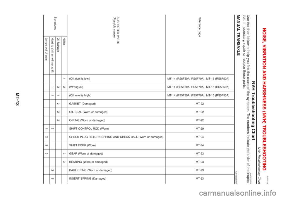 NISSAN ALMERA 2001  Service Manual NJMT0003
NVH Troubleshooting ChartNJMT0003S01Use the chart below to help you find the cause of the symptom. The numbers indicate the order of the inspec-
tion. If necessary, repair or replace these pa
