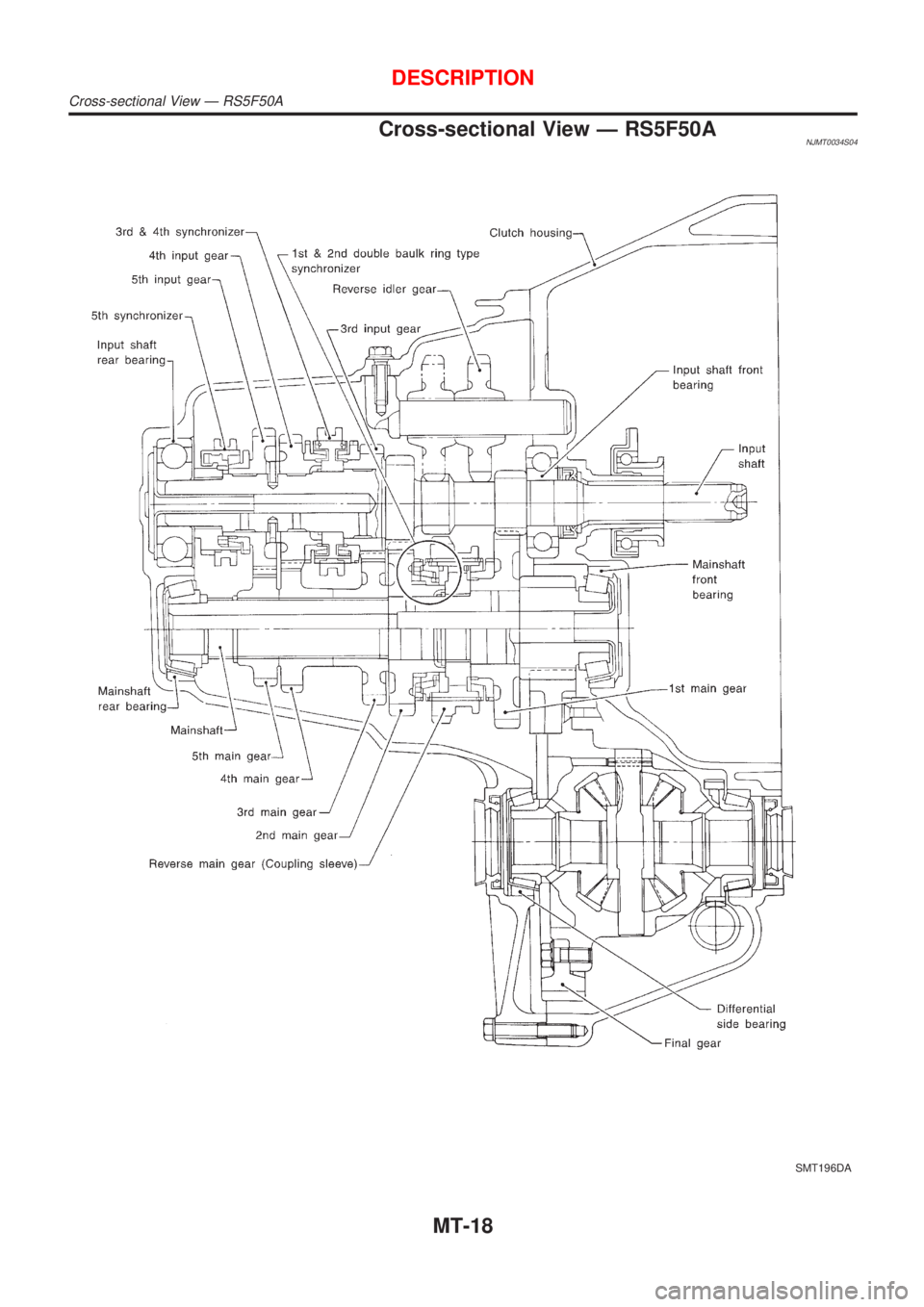 NISSAN ALMERA 2001  Service Manual Cross-sectional View Ð RS5F50ANJMT0034S04
SMT196DA
DESCRIPTION
Cross-sectional View Ð RS5F50A
MT-18 