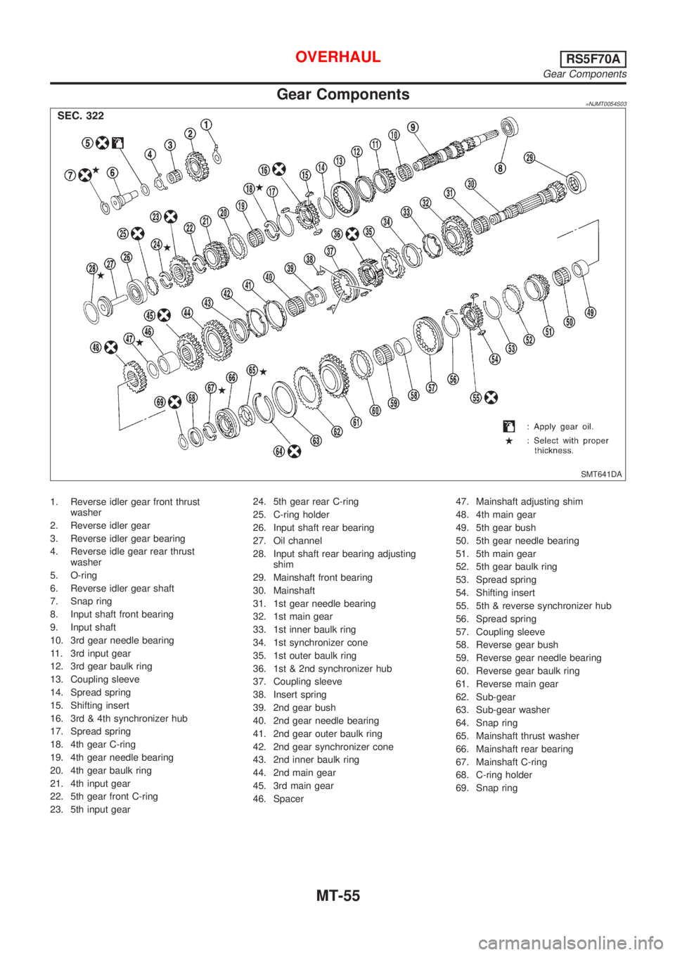 NISSAN ALMERA 2001 Service Manual Gear Components=NJMT0054S03
SMT641DA
1. Reverse idler gear front thrust
washer
2. Reverse idler gear
3. Reverse idler gear bearing
4. Reverse idle gear rear thrust
washer
5. O-ring
6. Reverse idler ge NISSAN ALMERA 2001 Service Manual Gear Components=NJMT0054S03
SMT641DA
1. Reverse idler gear front thrust
washer
2. Reverse idler gear
3. Reverse idler gear bearing
4. Reverse idle gear rear thrust
washer
5. O-ring
6. Reverse idler ge