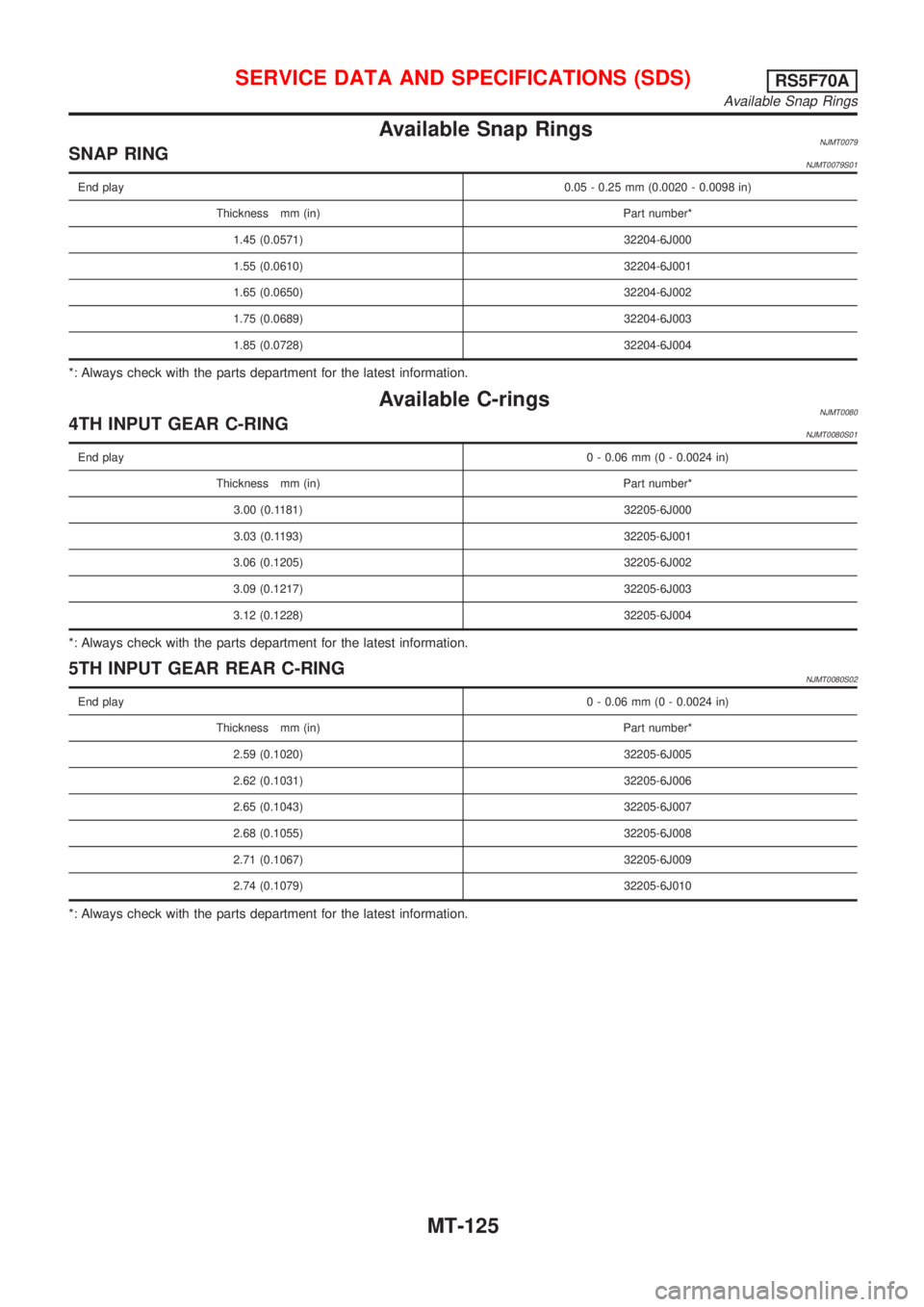 NISSAN ALMERA 2001 Service Manual Available Snap RingsNJMT0079SNAP RINGNJMT0079S01
End play0.05 - 0.25 mm (0.0020 - 0.0098 in)
Thickness mm (in) Part number*
1.45 (0.0571) 32204-6J000
1.55 (0.0610) 32204-6J001
1.65 (0.0650) 32204-6J00 NISSAN ALMERA 2001 Service Manual Available Snap RingsNJMT0079SNAP RINGNJMT0079S01
End play0.05 - 0.25 mm (0.0020 - 0.0098 in)
Thickness mm (in) Part number*
1.45 (0.0571) 32204-6J000
1.55 (0.0610) 32204-6J001
1.65 (0.0650) 32204-6J00
