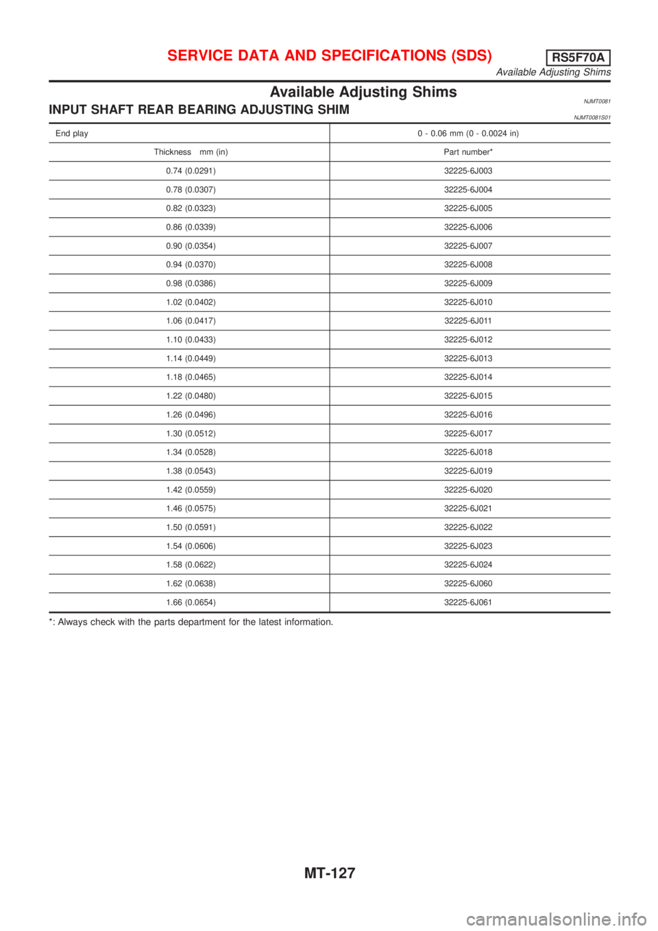 NISSAN ALMERA 2001 Service Manual Available Adjusting ShimsNJMT0081INPUT SHAFT REAR BEARING ADJUSTING SHIMNJMT0081S01
End play0 - 0.06 mm (0 - 0.0024 in)
Thickness mm (in) Part number*
0.74 (0.0291) 32225-6J003
0.78 (0.0307) 32225-6J0 NISSAN ALMERA 2001 Service Manual Available Adjusting ShimsNJMT0081INPUT SHAFT REAR BEARING ADJUSTING SHIMNJMT0081S01
End play0 - 0.06 mm (0 - 0.0024 in)
Thickness mm (in) Part number*
0.74 (0.0291) 32225-6J003
0.78 (0.0307) 32225-6J0