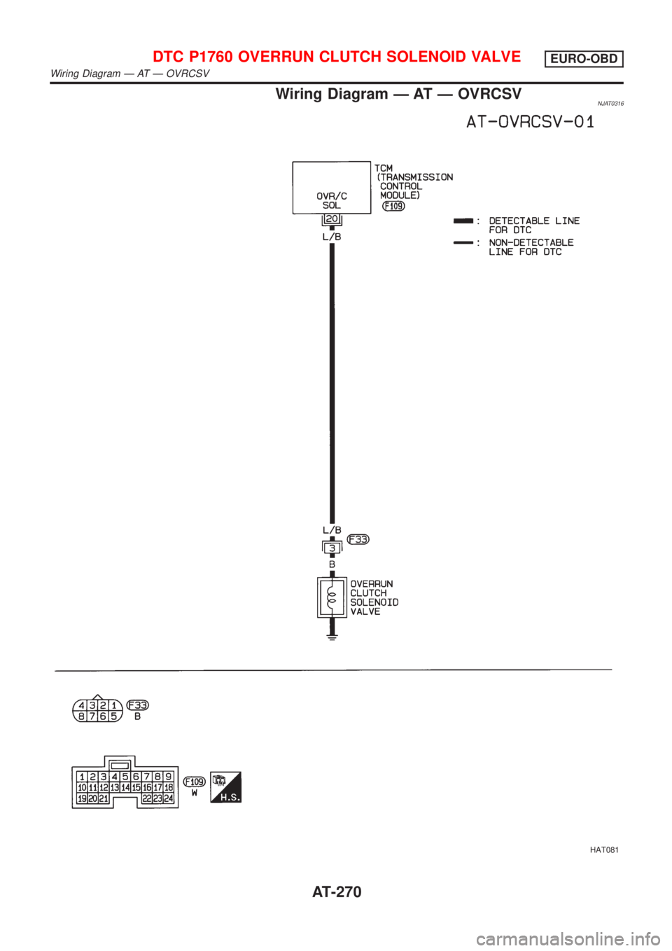NISSAN ALMERA 2001  Service Manual Wiring Diagram Ð AT Ð OVRCSVNJAT0316
HAT081
DTC P1760 OVERRUN CLUTCH SOLENOID VALVEEURO-OBD
Wiring Diagram Ð AT Ð OVRCSV
AT-270 