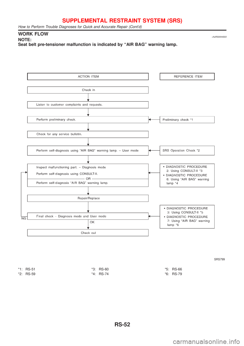 NISSAN ALMERA 2001 Service Manual WORK FLOW=NJRS0044S03NOTE:
Seat belt pre-tensioner malfunction is indicated by ªAIR BAGº warning lamp.
SRS799
*1: RS-51
*2: RS-59*3: RS-60
*4: RS-74*5: RS-66
*6: RS-79
SUPPLEMENTAL RESTRAINT SYSTEM NISSAN ALMERA 2001 Service Manual WORK FLOW=NJRS0044S03NOTE:
Seat belt pre-tensioner malfunction is indicated by ªAIR BAGº warning lamp.
SRS799
*1: RS-51
*2: RS-59*3: RS-60
*4: RS-74*5: RS-66
*6: RS-79
SUPPLEMENTAL RESTRAINT SYSTEM
