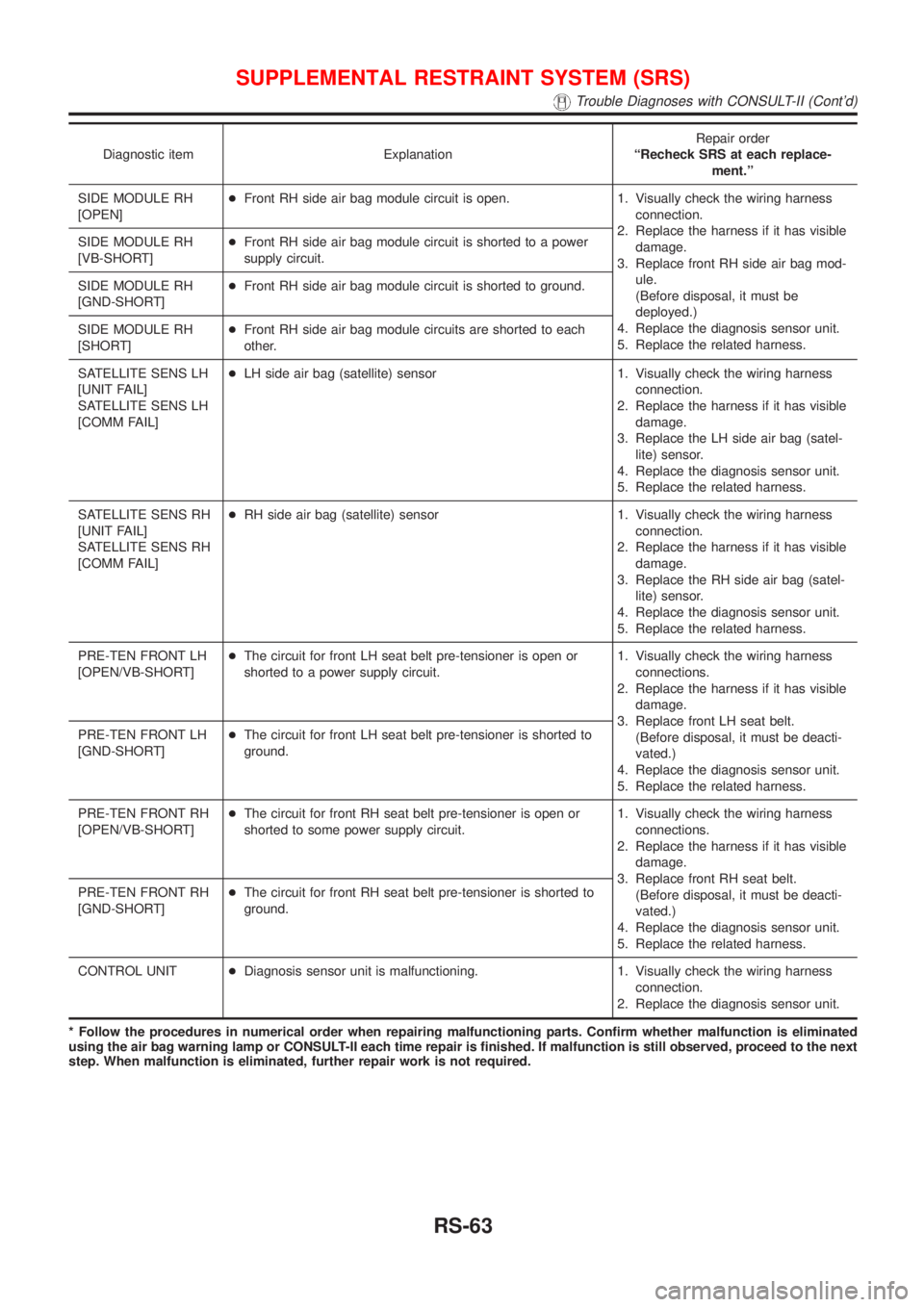 NISSAN ALMERA 2001  Service Manual Diagnostic item ExplanationRepair order
ªRecheck SRS at each replace-
ment.º
SIDE MODULE RH
[OPEN]+Front RH side air bag module circuit is open. 1. Visually check the wiring harness
connection.
2. R