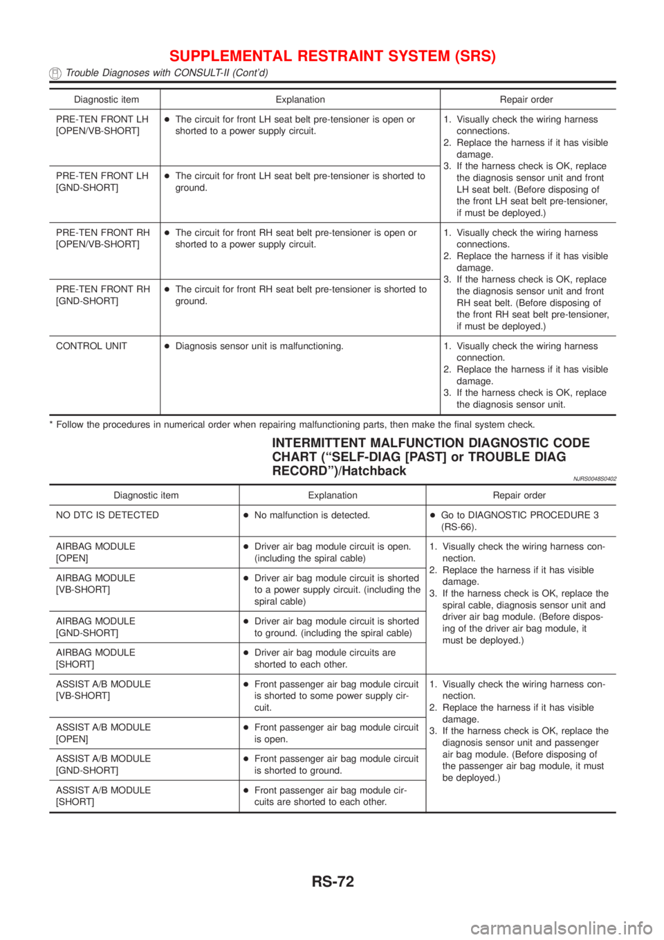 NISSAN ALMERA 2001  Service Manual Diagnostic item Explanation Repair order
PRE-TEN FRONT LH
[OPEN/VB-SHORT]+The circuit for front LH seat belt pre-tensioner is open or
shorted to a power supply circuit.1. Visually check the wiring har