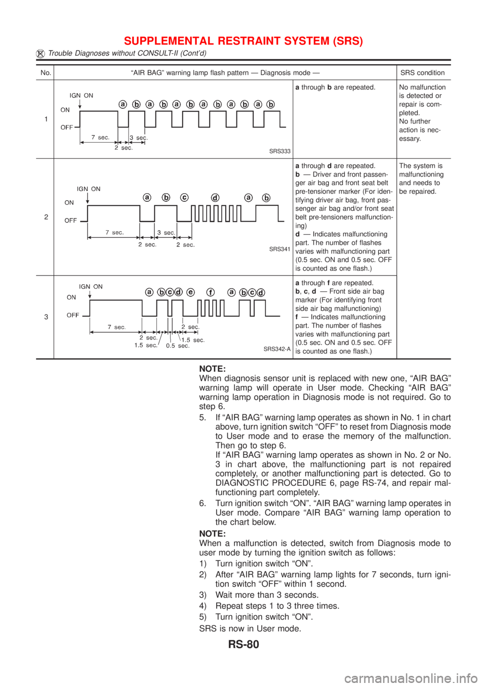 NISSAN ALMERA 2001 Service Manual No. ªAIR BAGº warning lamp flash pattern Ð Diagnosis mode Ð SRS condition
1
SRS333
athroughbare repeated. No malfunction
is detected or
repair is com-
pleted.
No further
action is nec-
essary.
2
S NISSAN ALMERA 2001 Service Manual No. ªAIR BAGº warning lamp flash pattern Ð Diagnosis mode Ð SRS condition
1
SRS333
athroughbare repeated. No malfunction
is detected or
repair is com-
pleted.
No further
action is nec-
essary.
2
S
