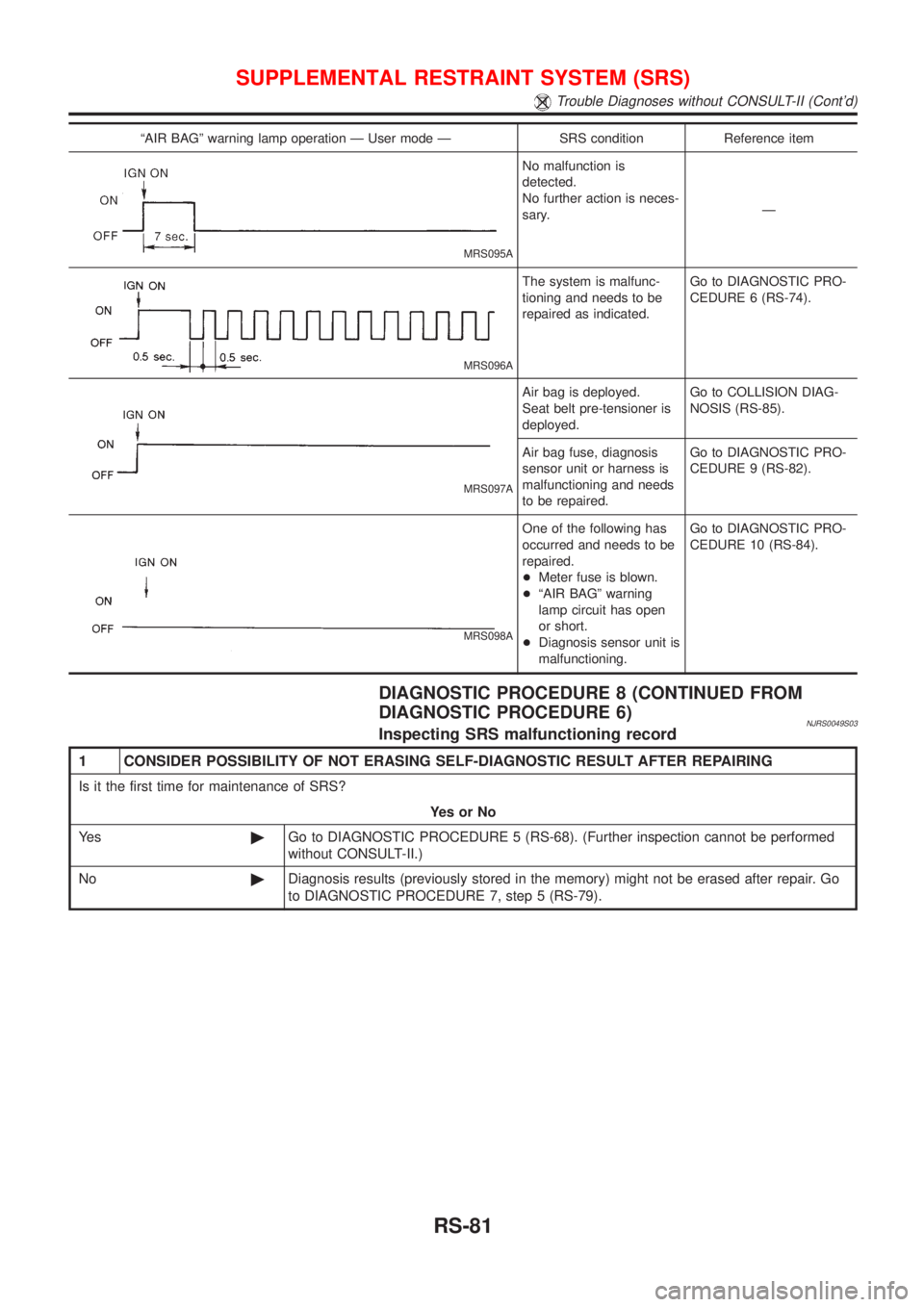 NISSAN ALMERA 2001 Service Manual ªAIR BAGº warning lamp operation Ð User mode Ð SRS condition Reference item
MRS095A
No malfunction is
detected.
No further action is neces-
sary.Ð
MRS096A
The system is malfunc-
tioning and needs NISSAN ALMERA 2001 Service Manual ªAIR BAGº warning lamp operation Ð User mode Ð SRS condition Reference item
MRS095A
No malfunction is
detected.
No further action is neces-
sary.Ð
MRS096A
The system is malfunc-
tioning and needs