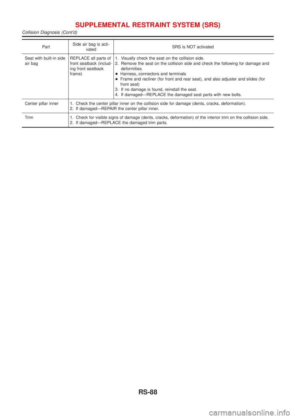 NISSAN ALMERA 2001 Service Manual PartSide air bag is acti-
vatedSRS is NOT activated
Seat with built-in side
air bagREPLACE all parts of
front seatback (includ-
ing front seatback
frame)1. Visually check the seat on the collision sid NISSAN ALMERA 2001 Service Manual PartSide air bag is acti-
vatedSRS is NOT activated
Seat with built-in side
air bagREPLACE all parts of
front seatback (includ-
ing front seatback
frame)1. Visually check the seat on the collision sid