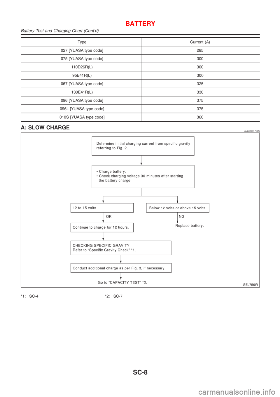 NISSAN ALMERA 2001  Service Manual Type Current (A)
027 [YUASA type code] 285
075 [YUASA type code] 300
110D26R(L) 300
95E41R(L) 300
067 [YUASA type code] 325
130E41R(L) 330
096 [YUASA type code] 375
096L [YUASA type code] 375
010S [YU