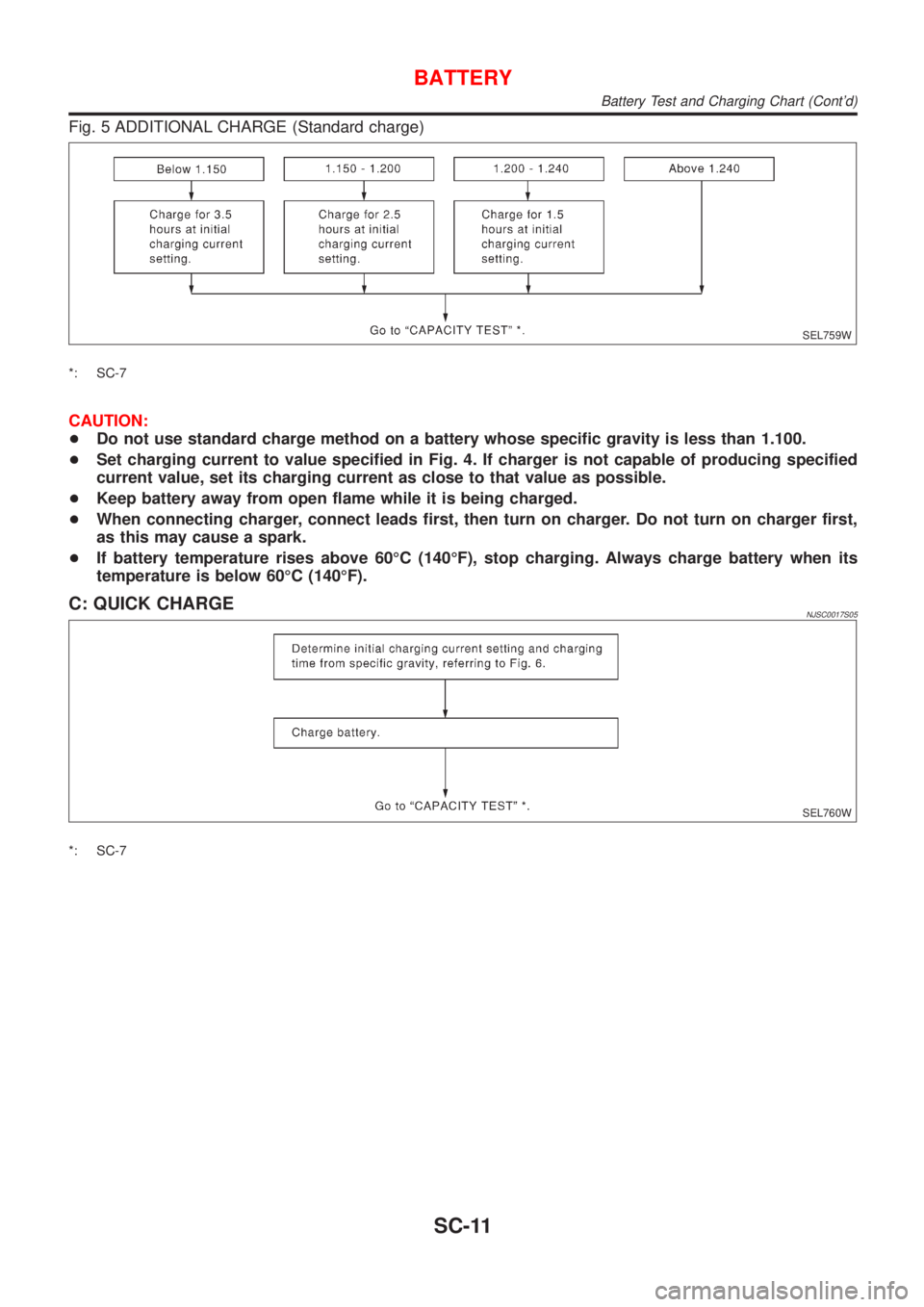 NISSAN ALMERA 2001  Service Manual Fig. 5 ADDITIONAL CHARGE (Standard charge)
SEL759W
*: SC-7
CAUTION:
+Do not use standard charge method on a battery whose specific gravity is less than 1.100.
+Set charging current to value specified 