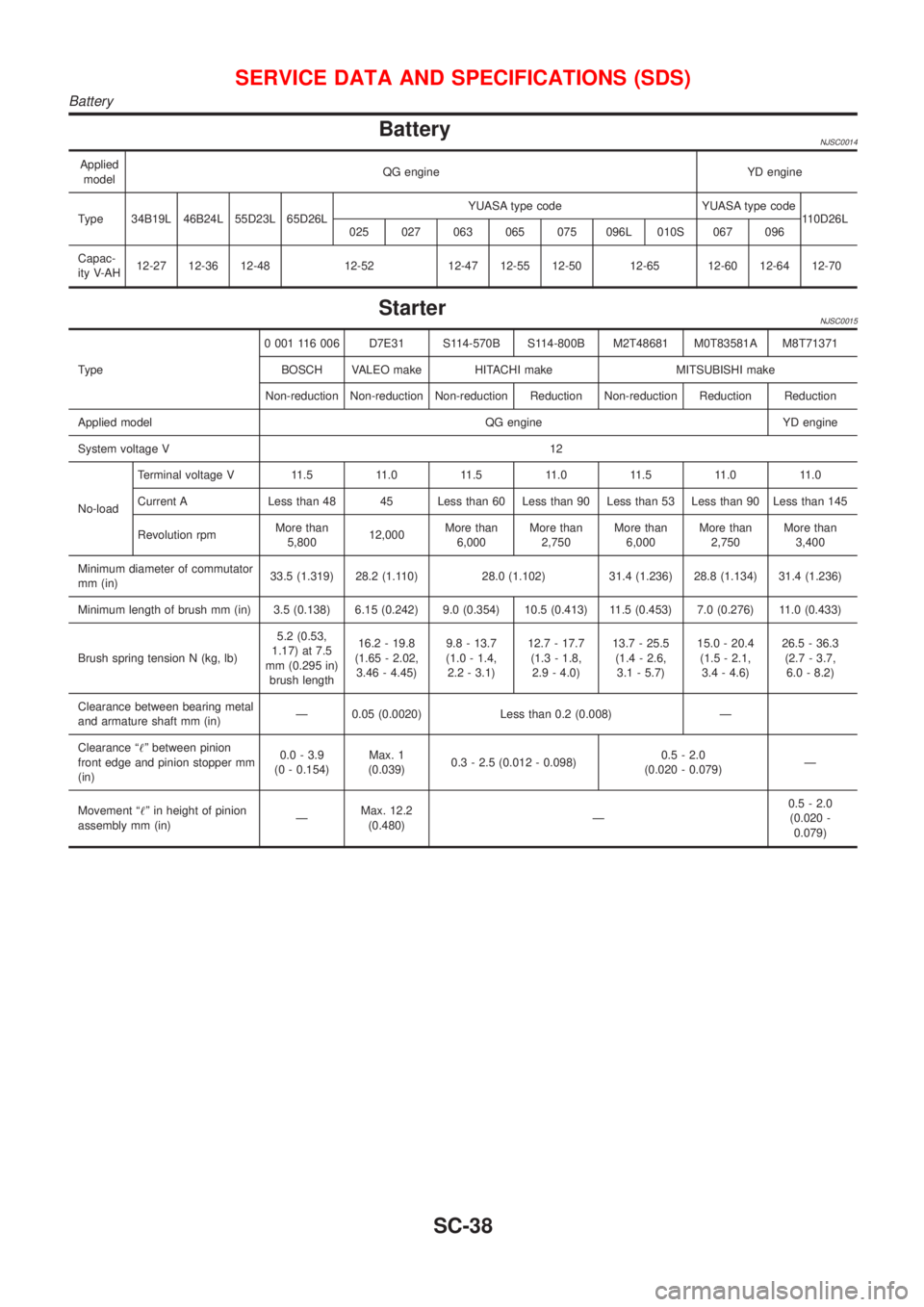 NISSAN ALMERA 2001 Service Manual BatteryNJSC0014
Applied
modelQG engine YD engine
Type 34B19L 46B24L 55D23L 65D26LYUASA type code YUASA type code
110D26L
025 027 063 065 075 096L 010S 067 096
Capac-
ity V-AH12-27 12-36 12-48 12-52 12 NISSAN ALMERA 2001 Service Manual BatteryNJSC0014
Applied
modelQG engine YD engine
Type 34B19L 46B24L 55D23L 65D26LYUASA type code YUASA type code
110D26L
025 027 063 065 075 096L 010S 067 096
Capac-
ity V-AH12-27 12-36 12-48 12-52 12