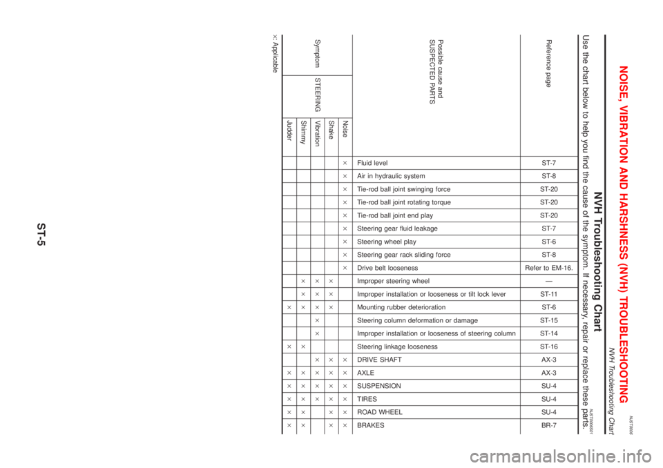 NISSAN ALMERA 2001  Service Manual NJST0006
NVH Troubleshooting ChartNJST0006S01Use the chart below to help you find the cause of the symptom. If necessary, repair or replace these parts.
Reference pageST-7
ST-8
ST-20
ST-20
ST-20
ST-7
