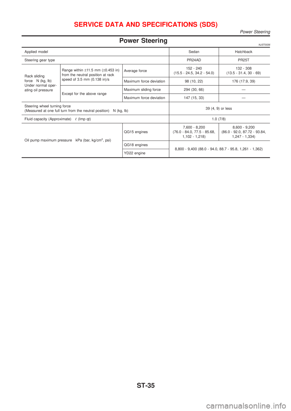 NISSAN ALMERA 2001 Service Manual Power SteeringNJST0036
Applied modelSedan Hatchback
Steering gear typePR24AD PR25T
Rack sliding
force N (kg, lb)
Under normal oper-
ating oil pressureRange within±11.5 mm (±0.453 in)
from the neutra NISSAN ALMERA 2001 Service Manual Power SteeringNJST0036
Applied modelSedan Hatchback
Steering gear typePR24AD PR25T
Rack sliding
force N (kg, lb)
Under normal oper-
ating oil pressureRange within±11.5 mm (±0.453 in)
from the neutra