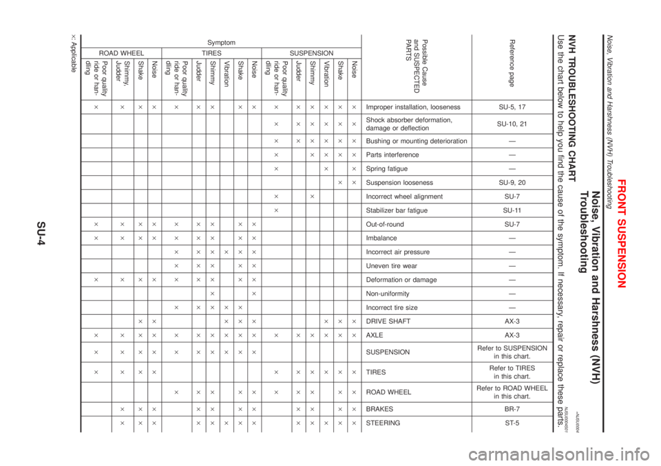 NISSAN ALMERA 2001 Service Manual Noise, Vibration and Harshness (NVH)
Troubleshooting
=NJSU0004NVH TROUBLESHOOTING CHARTNJSU0004S01Use the chart below to help you find the cause of the symptom. If necessary, repair or replace these p NISSAN ALMERA 2001 Service Manual Noise, Vibration and Harshness (NVH)
Troubleshooting
=NJSU0004NVH TROUBLESHOOTING CHARTNJSU0004S01Use the chart below to help you find the cause of the symptom. If necessary, repair or replace these p