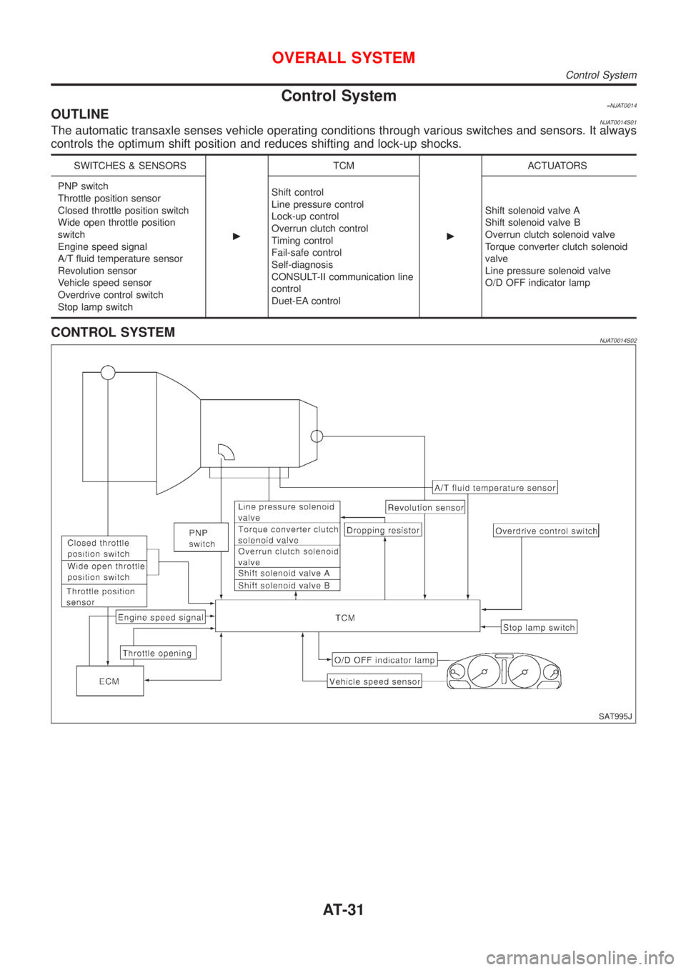 NISSAN ALMERA 2001 Service Manual Control System=NJAT0014OUTLINENJAT0014S01The automatic transaxle senses vehicle operating conditions through various switches and sensors. It always
controls the optimum shift position and reduces shi NISSAN ALMERA 2001 Service Manual Control System=NJAT0014OUTLINENJAT0014S01The automatic transaxle senses vehicle operating conditions through various switches and sensors. It always
controls the optimum shift position and reduces shi