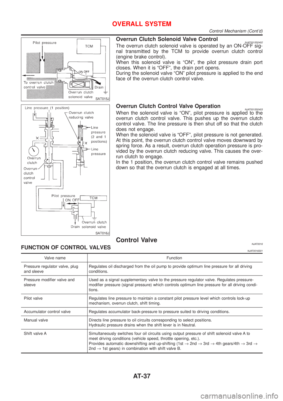 NISSAN ALMERA 2001  Service Manual SAT015J
Overrun Clutch Solenoid Valve ControlNJAT0015S0402The overrun clutch solenoid valve is operated by an ON-OFF sig-
nal transmitted by the TCM to provide overrun clutch control
(engine brake con