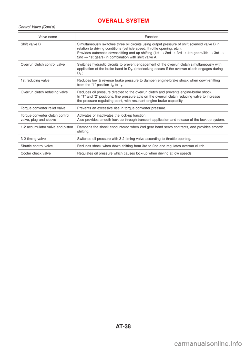 NISSAN ALMERA 2001  Service Manual Valve name Function
Shift valve B Simultaneously switches three oil circuits using output pressure of shift solenoid valve B in
relation to driving conditions (vehicle speed, throttle opening, etc.).
