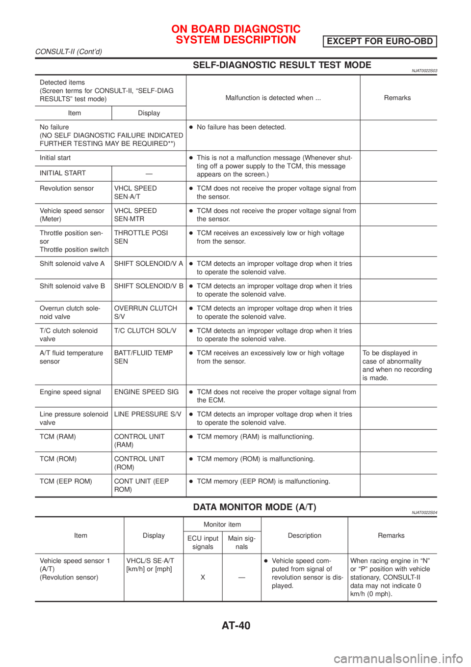 NISSAN ALMERA 2001 User Guide SELF-DIAGNOSTIC RESULT TEST MODENJAT0022S03
Detected items
(Screen terms for CONSULT-II, ªSELF-DIAG
RESULTSº test mode)Malfunction is detected when ... Remarks
Item Display
No failure
(NO SELF DIAGN NISSAN ALMERA 2001 User Guide SELF-DIAGNOSTIC RESULT TEST MODENJAT0022S03
Detected items
(Screen terms for CONSULT-II, ªSELF-DIAG
RESULTSº test mode)Malfunction is detected when ... Remarks
Item Display
No failure
(NO SELF DIAGN