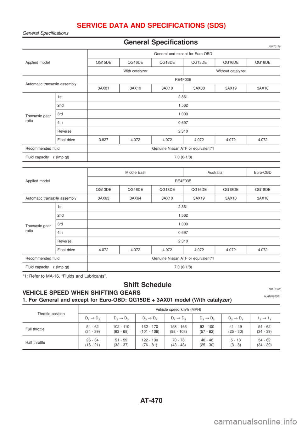 NISSAN ALMERA 2001 Service Manual General SpecificationsNJAT0179
Applied modelGeneral and except for Euro-OBD
QG15DE QG16DE QG18DE QG13DE QG16DE QG18DE
With catalyzer Without catalyzer
Automatic transaxle assemblyRE4F03B
3AX01 3AX19 3 NISSAN ALMERA 2001 Service Manual General SpecificationsNJAT0179
Applied modelGeneral and except for Euro-OBD
QG15DE QG16DE QG18DE QG13DE QG16DE QG18DE
With catalyzer Without catalyzer
Automatic transaxle assemblyRE4F03B
3AX01 3AX19 3