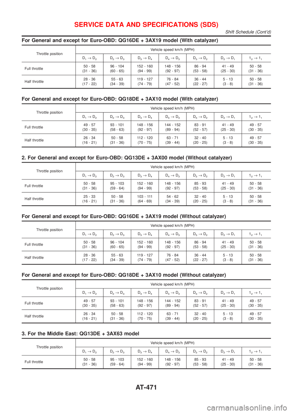 NISSAN ALMERA 2001 Service Manual For General and except for Euro-OBD: QG16DE + 3AX19 model (With catalyzer)
Throttle positionVehicle speed km/h (MPH)
D
1®D2D2®D3D3®D4D4®D3D3®D2D2®D112®11
Full throttle50-58
(31 - 36)96 - 104
(6 NISSAN ALMERA 2001 Service Manual For General and except for Euro-OBD: QG16DE + 3AX19 model (With catalyzer)
Throttle positionVehicle speed km/h (MPH)
D
1®D2D2®D3D3®D4D4®D3D3®D2D2®D112®11
Full throttle50-58
(31 - 36)96 - 104
(6
