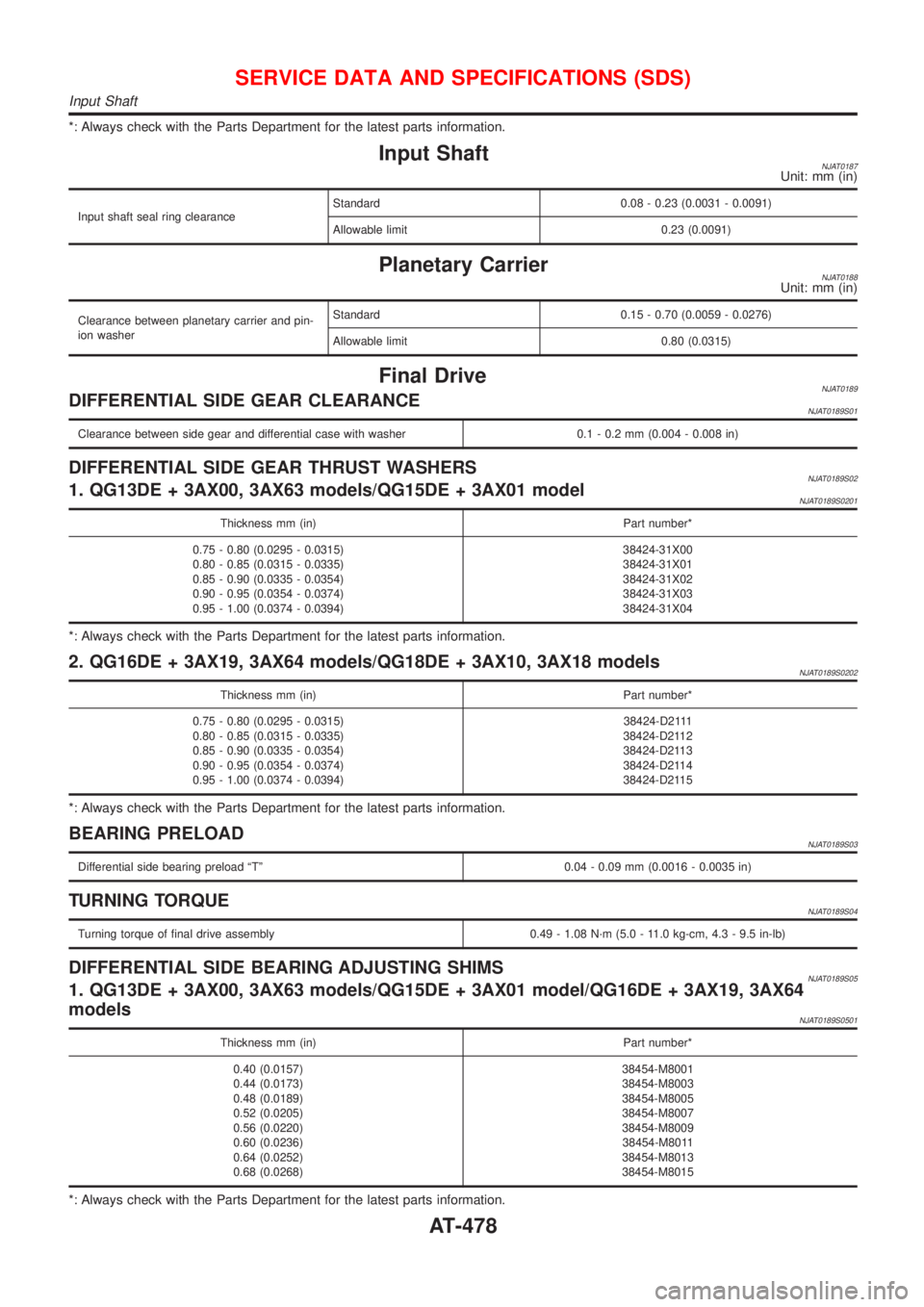 NISSAN ALMERA 2001 Service Manual *: Always check with the Parts Department for the latest parts information.
Input ShaftNJAT0187Unit: mm (in)
Input shaft seal ring clearanceStandard 0.08 - 0.23 (0.0031 - 0.0091)
Allowable limit 0.23 NISSAN ALMERA 2001 Service Manual *: Always check with the Parts Department for the latest parts information.
Input ShaftNJAT0187Unit: mm (in)
Input shaft seal ring clearanceStandard 0.08 - 0.23 (0.0031 - 0.0091)
Allowable limit 0.23